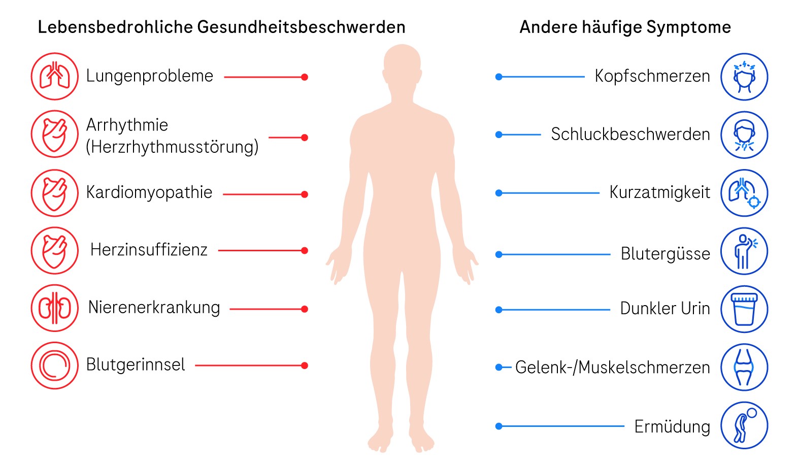 Lebensbedrohliche Gesundheitsbeschwerden: Lungenprobleme, Arrhythmie, Kardiomyopathie, Herzinsuffizienz, Nierenerkrankung, Blutgerinnsel. Andere häufige Symptome: Kopfschmerzen, Schluckbeschwerden, Kurzatmigkeit, Blutergüsse, Dunkler Urin, Gelenk-/Muskelschmerzen, Ermüdung.